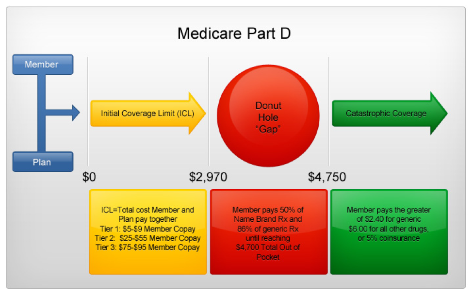 The Advantages Of Medicare Part D